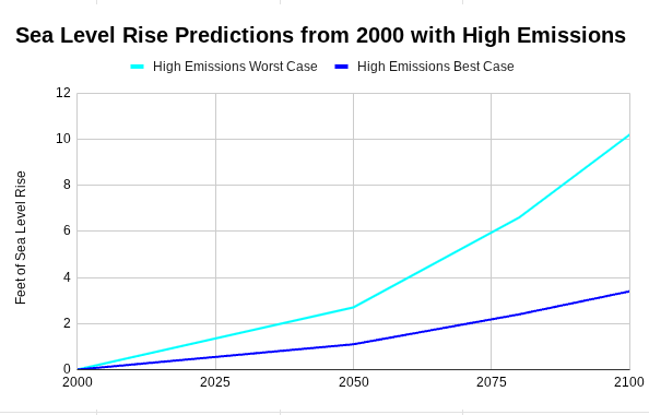 Sea Level Rise Predictions Chart